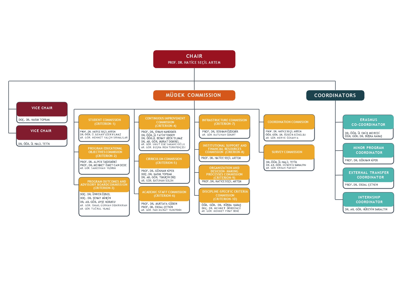 Department Organizational Chart – Makina Mühendisliği